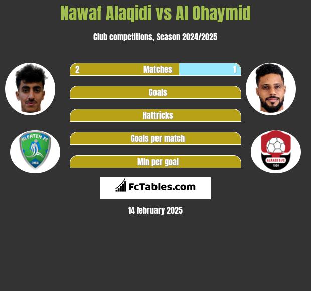 Nawaf Alaqidi vs Al Ohaymid h2h player stats