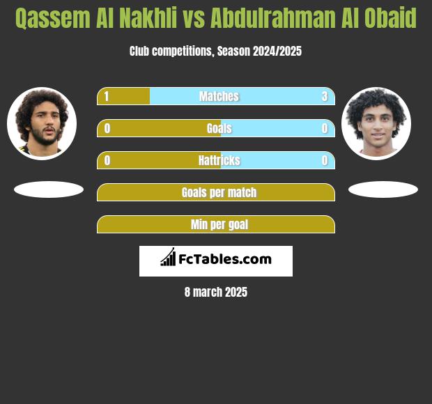 Qassem Al Nakhli vs Abdulrahman Al Obaid h2h player stats