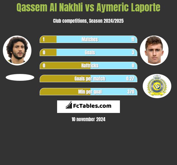 Qassem Al Nakhli vs Aymeric Laporte h2h player stats