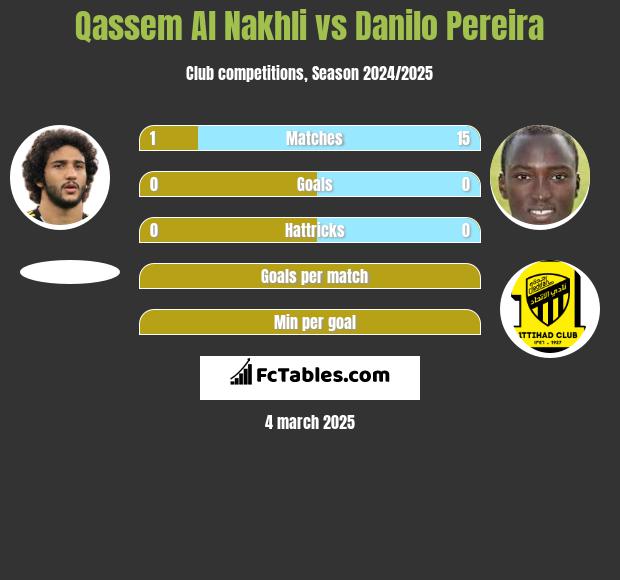 Qassem Al Nakhli vs Danilo Pereira h2h player stats