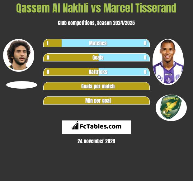 Qassem Al Nakhli vs Marcel Tisserand h2h player stats