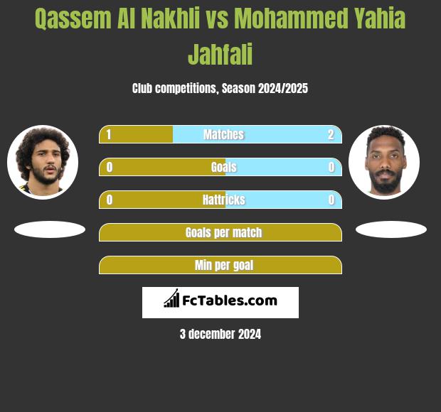 Qassem Al Nakhli vs Mohammed Yahia Jahfali h2h player stats