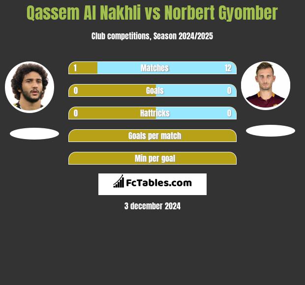 Qassem Al Nakhli vs Norbert Gyomber h2h player stats