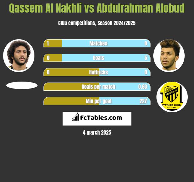 Qassem Al Nakhli vs Abdulrahman Alobud h2h player stats