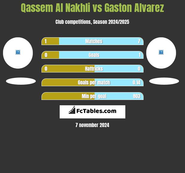 Qassem Al Nakhli vs Gaston Alvarez h2h player stats