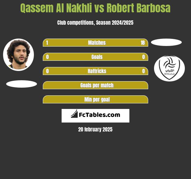 Qassem Al Nakhli vs Robert Barbosa h2h player stats