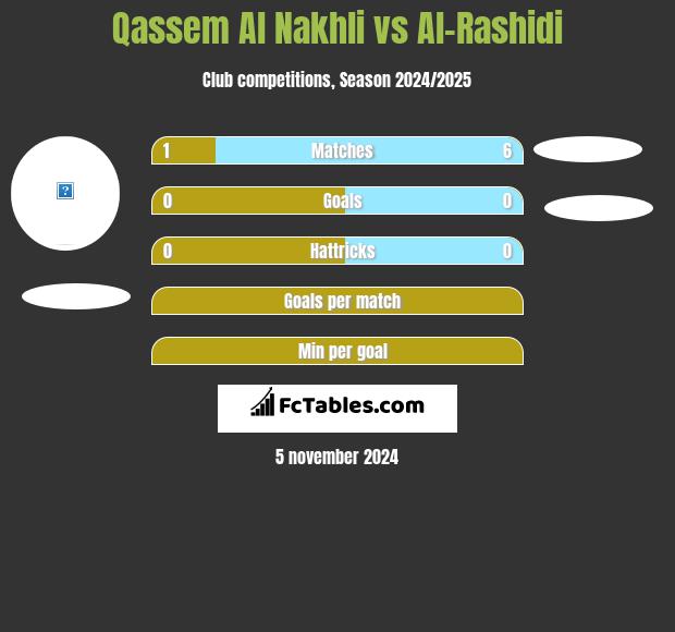 Qassem Al Nakhli vs Al-Rashidi h2h player stats