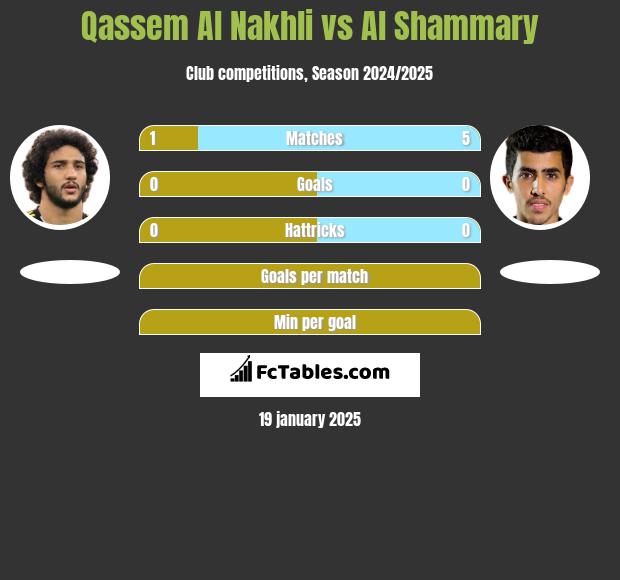 Qassem Al Nakhli vs Al Shammary h2h player stats