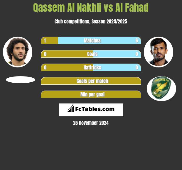 Qassem Al Nakhli vs Al Fahad h2h player stats