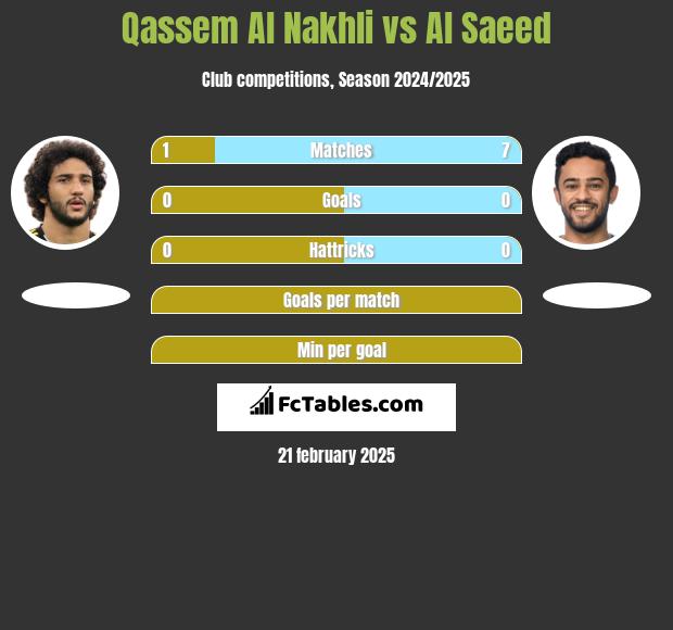 Qassem Al Nakhli vs Al Saeed h2h player stats