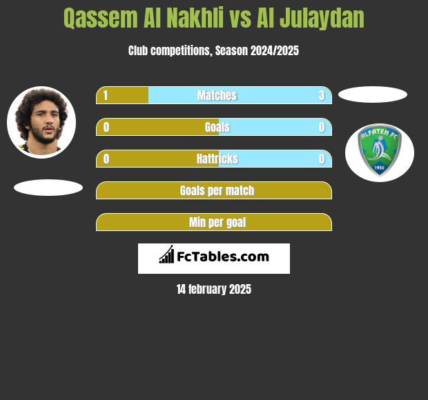 Qassem Al Nakhli vs Al Julaydan h2h player stats