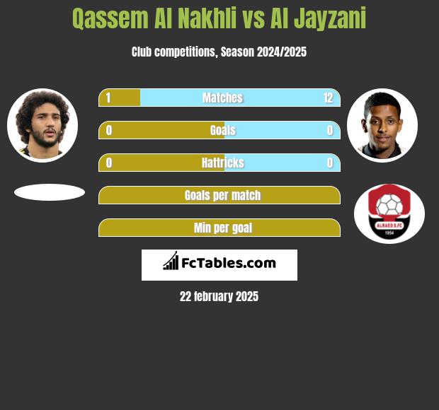 Qassem Al Nakhli vs Al Jayzani h2h player stats