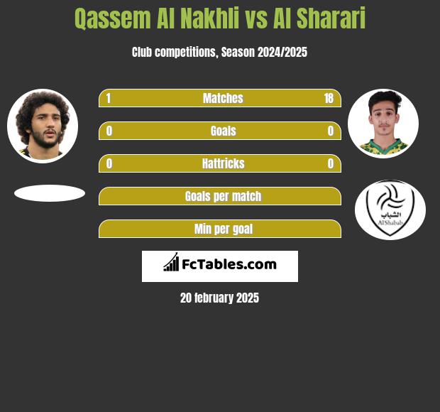 Qassem Al Nakhli vs Al Sharari h2h player stats