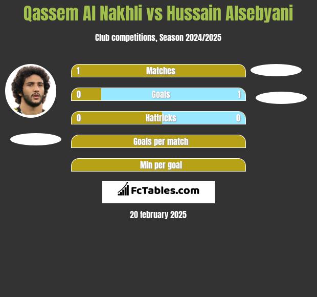 Qassem Al Nakhli vs Hussain Alsebyani h2h player stats