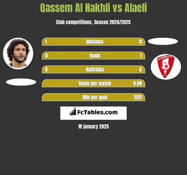 Qassem Al Nakhli vs Alaeli h2h player stats