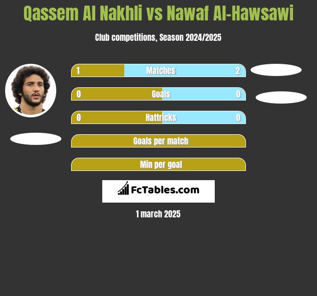 Qassem Al Nakhli vs Nawaf Al-Hawsawi h2h player stats