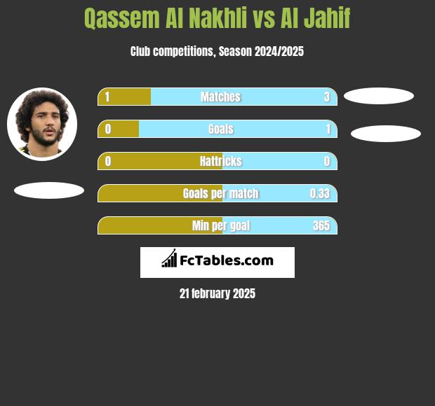 Qassem Al Nakhli vs Al Jahif h2h player stats