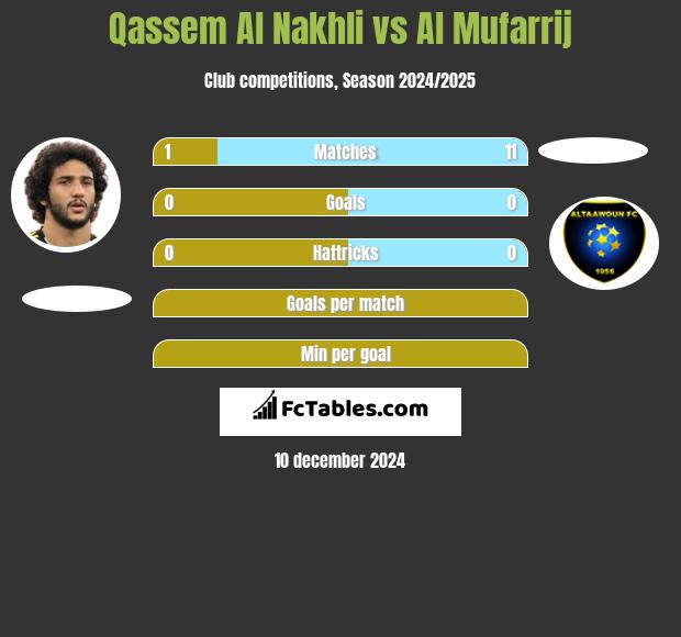 Qassem Al Nakhli vs Al Mufarrij h2h player stats