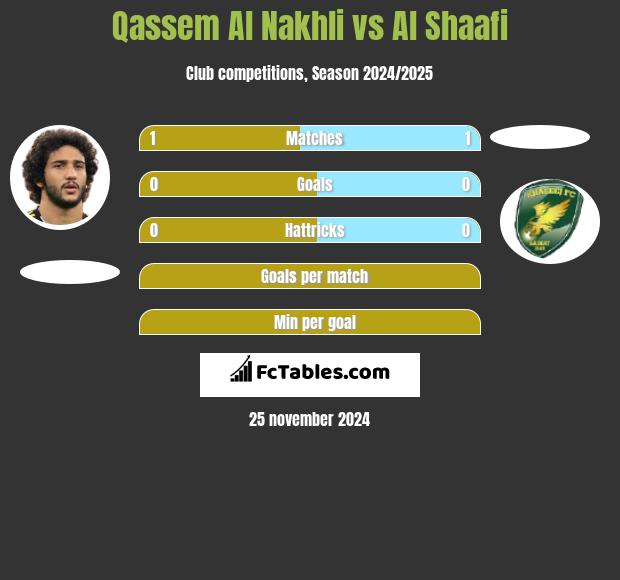 Qassem Al Nakhli vs Al Shaafi h2h player stats