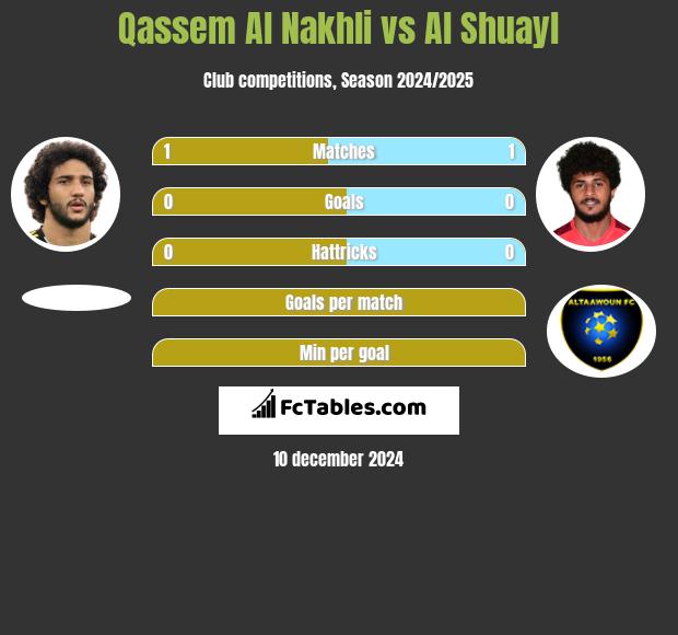 Qassem Al Nakhli vs Al Shuayl h2h player stats