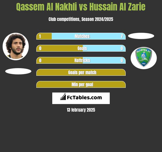 Qassem Al Nakhli vs Hussain Al Zarie h2h player stats