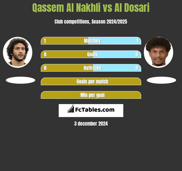 Qassem Al Nakhli vs Al Dosari h2h player stats