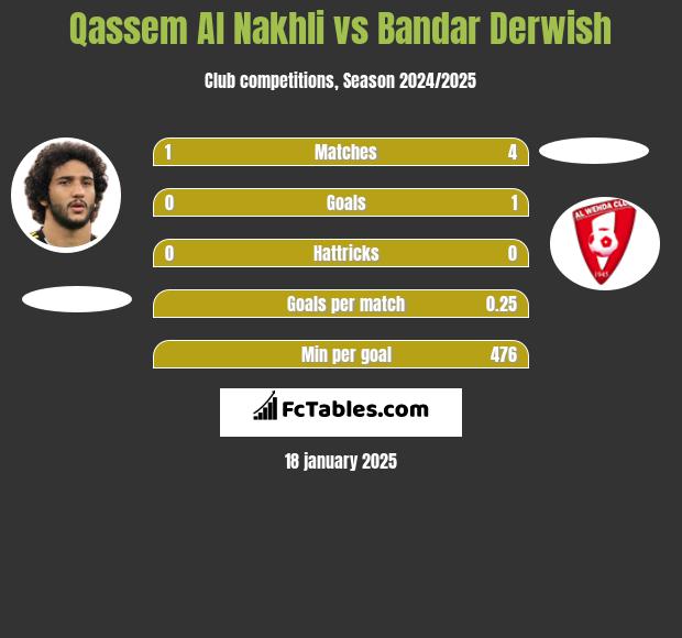 Qassem Al Nakhli vs Bandar Derwish h2h player stats