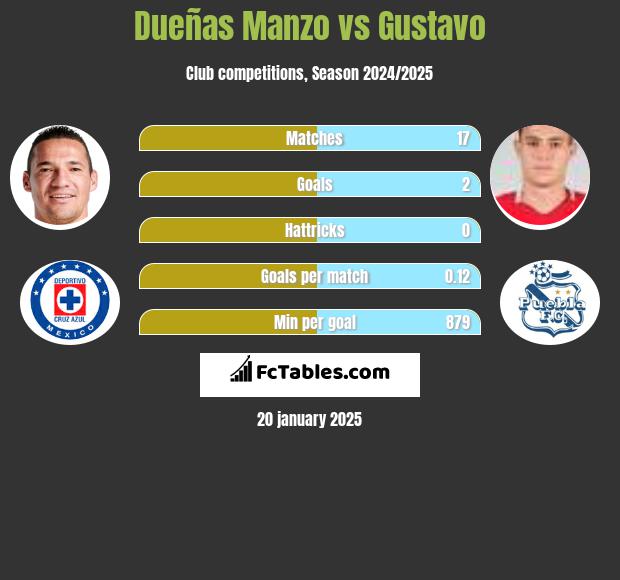 Dueñas Manzo vs Gustavo h2h player stats