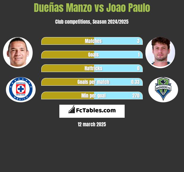 Dueñas Manzo vs Joao Paulo h2h player stats