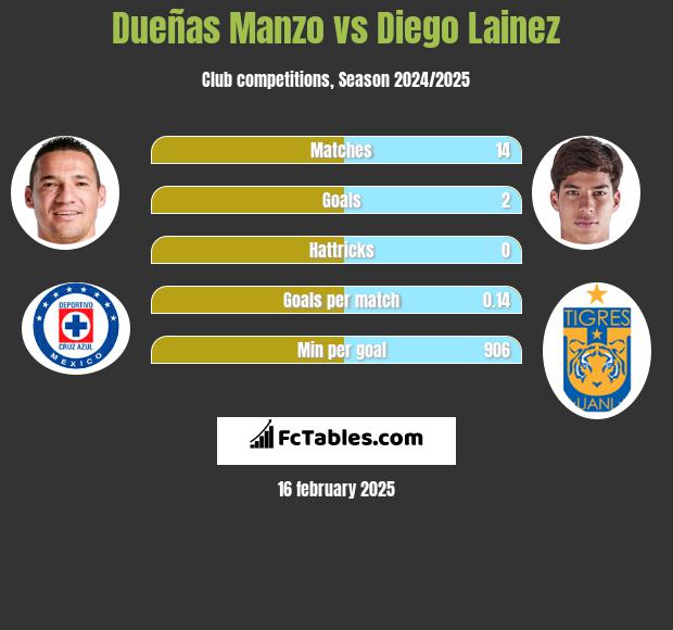 Dueñas Manzo vs Diego Lainez h2h player stats