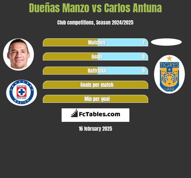 Dueñas Manzo vs Carlos Antuna h2h player stats