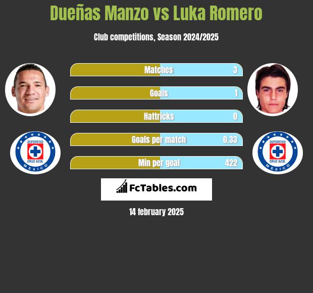 Dueñas Manzo vs Luka Romero h2h player stats