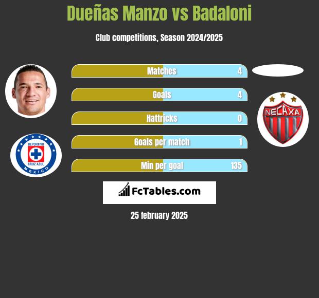 Dueñas Manzo vs Badaloni h2h player stats