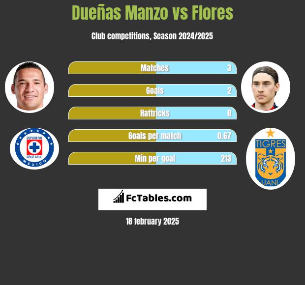 Dueñas Manzo vs Flores h2h player stats