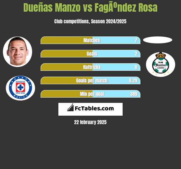 Dueñas Manzo vs FagÃºndez Rosa h2h player stats