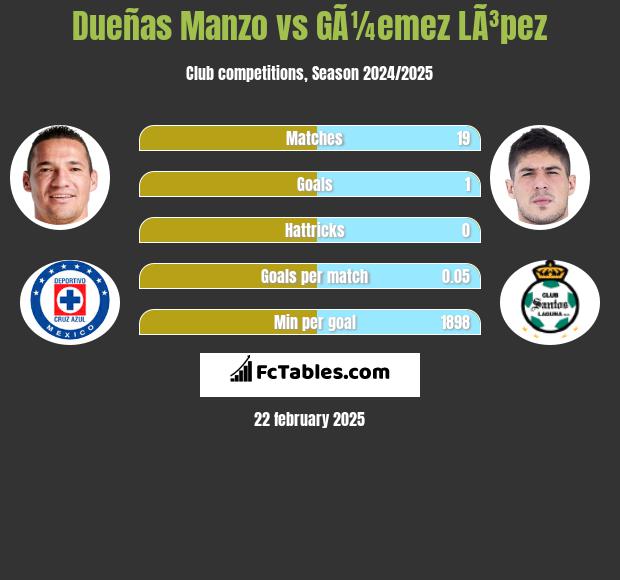 Dueñas Manzo vs GÃ¼emez LÃ³pez h2h player stats