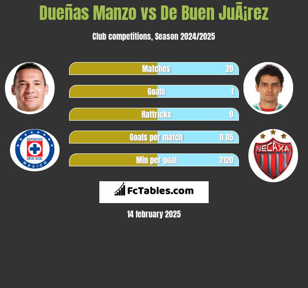 Dueñas Manzo vs De Buen JuÃ¡rez h2h player stats