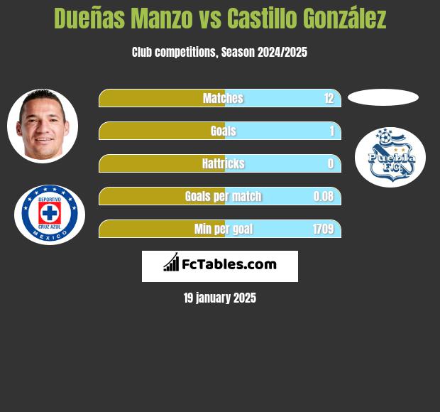 Dueñas Manzo vs Castillo González h2h player stats