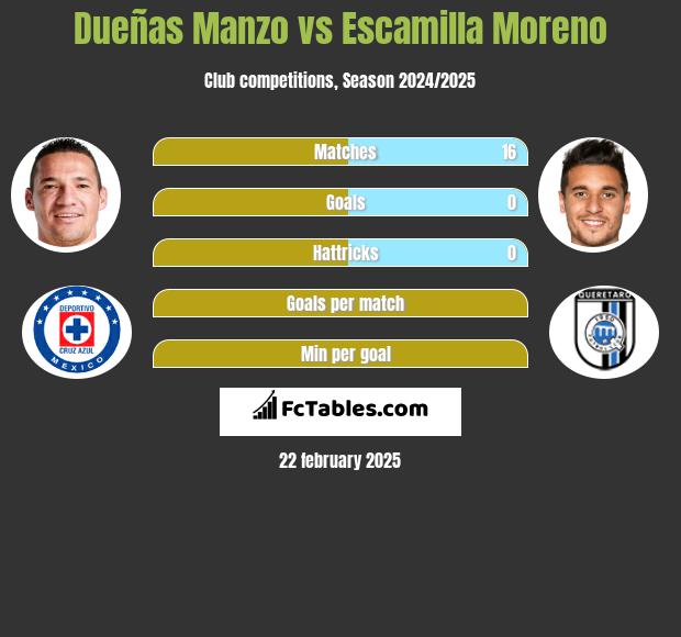 Dueñas Manzo vs Escamilla Moreno h2h player stats