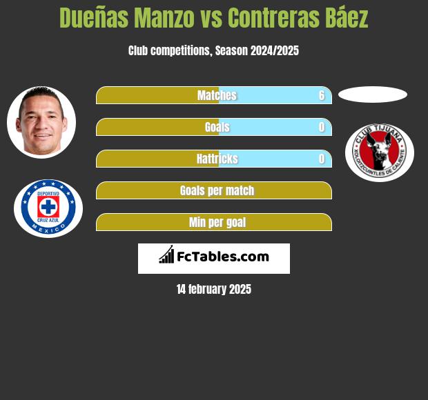 Dueñas Manzo vs Contreras Báez h2h player stats