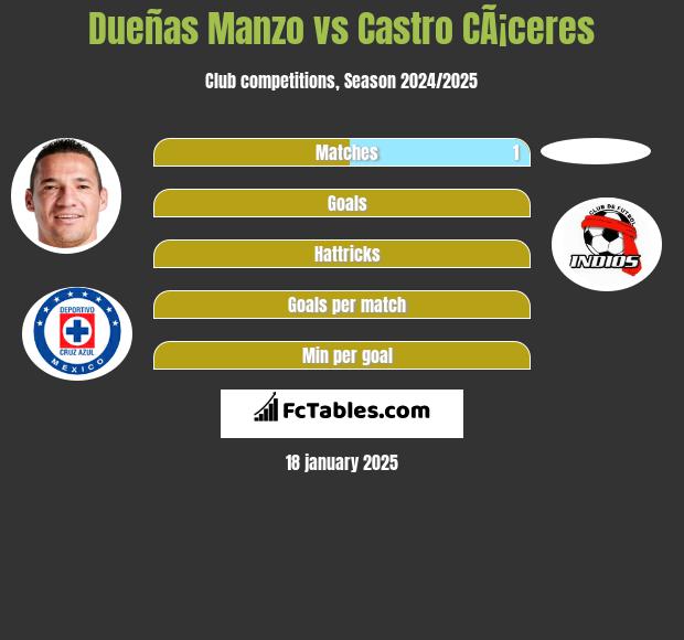 Dueñas Manzo vs Castro CÃ¡ceres h2h player stats