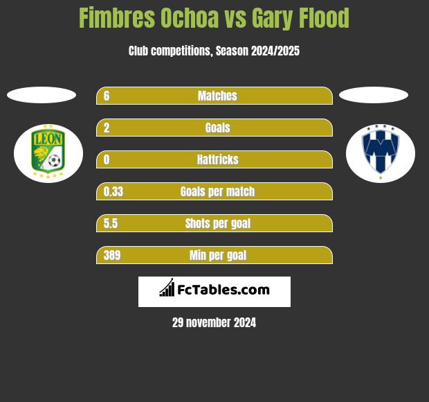 Fimbres Ochoa vs Gary Flood h2h player stats