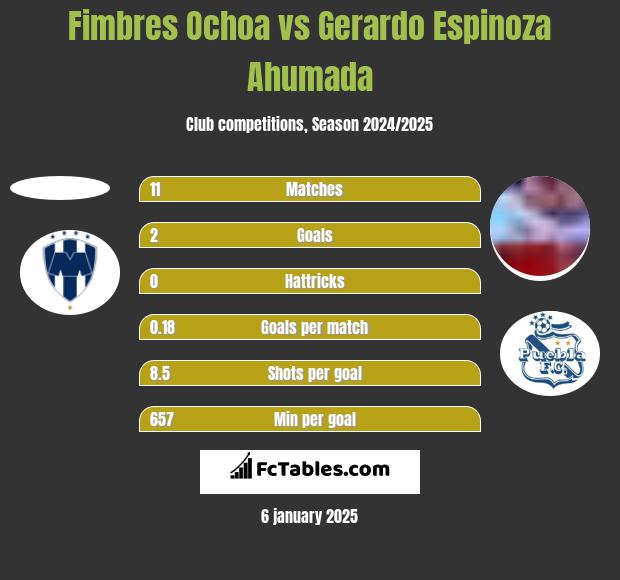 Fimbres Ochoa vs Gerardo Espinoza Ahumada h2h player stats