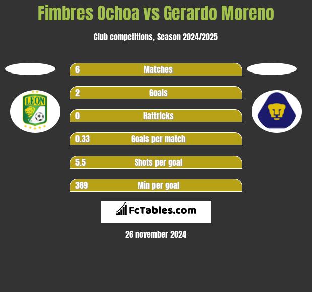 Fimbres Ochoa vs Gerardo Moreno h2h player stats