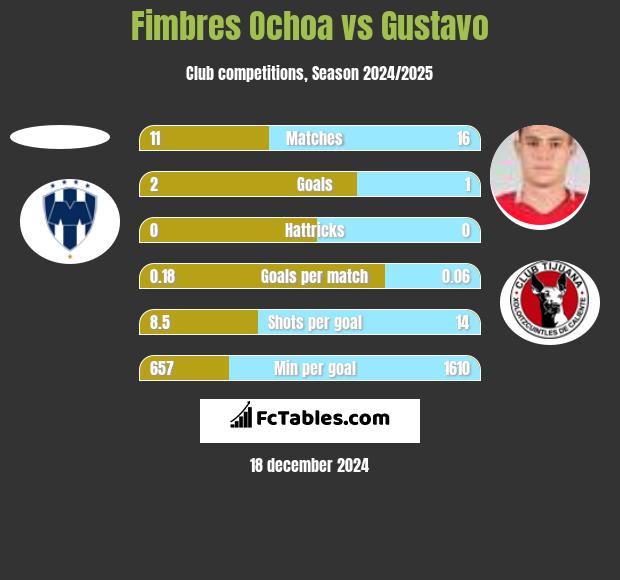 Fimbres Ochoa vs Gustavo h2h player stats