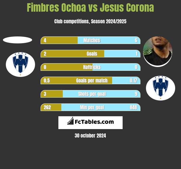 Fimbres Ochoa vs Jesus Corona h2h player stats