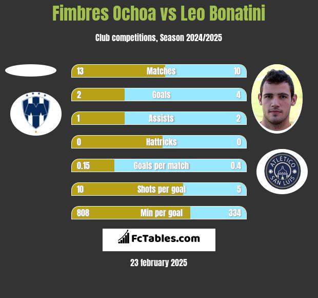 Fimbres Ochoa vs Leo Bonatini h2h player stats