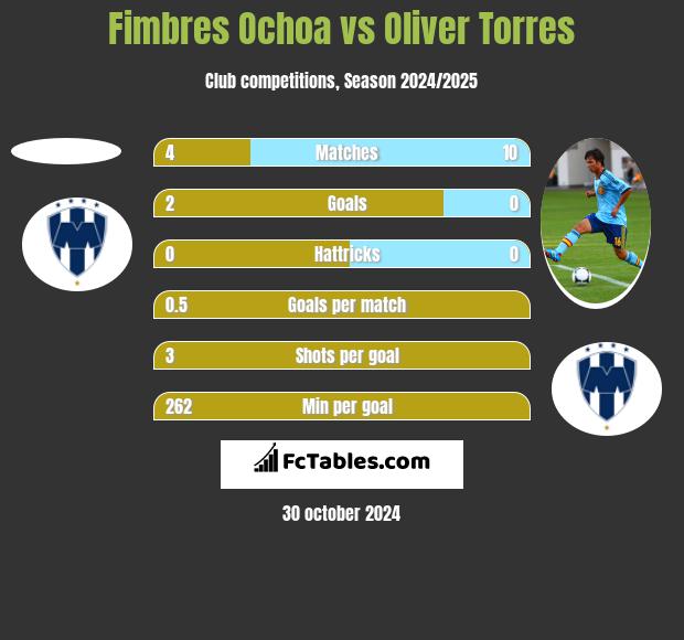 Fimbres Ochoa vs Oliver Torres h2h player stats