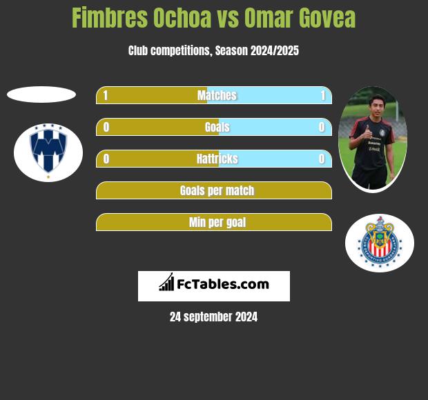 Fimbres Ochoa vs Omar Govea h2h player stats