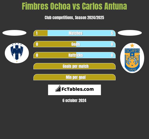 Fimbres Ochoa vs Carlos Antuna h2h player stats